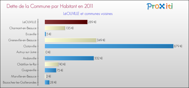 Dette par habitant de la commune en 2011 pour LéOUVILLE et les communes proches Comparaison de la dette par habitant de la commune en 2011 pour LéOUVILLE et les communes voisines