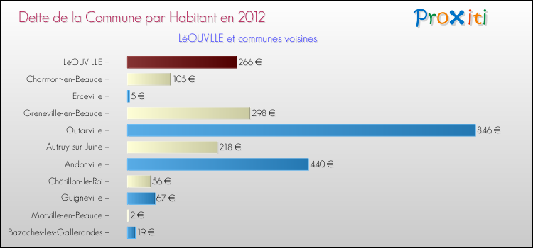 Dette par habitant de la commune en 2012 pour LéOUVILLE et les communes proches Comparaison de la dette par habitant de la commune en 2012 pour LéOUVILLE et les communes voisines