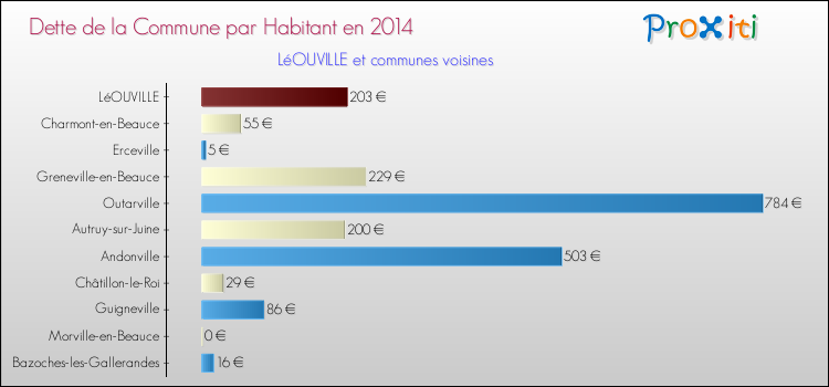 Dette par habitant de la commune en 2014 pour LéOUVILLE et les communes proches Comparaison de la dette par habitant de la commune en 2014 pour LéOUVILLE et les communes voisines
