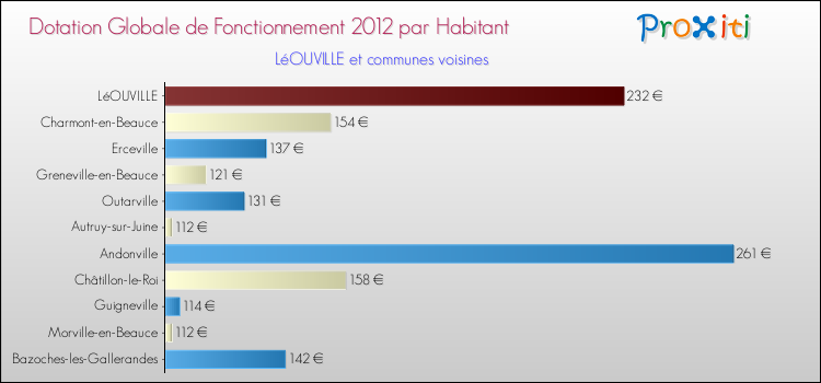 Montant des dotations globales de fonctionnement DGF par Habitant pour LéOUVILLE et les communes proches Comparaison des des dotations globales de fonctionnement DGF par habitant pour LéOUVILLE et les communes voisines