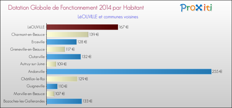 Montant des dotations globales de fonctionnement DGF par Habitant pour LéOUVILLE et les communes proches en 2014. Comparaison des des dotations globales de fonctionnement DGF par habitant pour LéOUVILLE et les communes voisines en 2014.