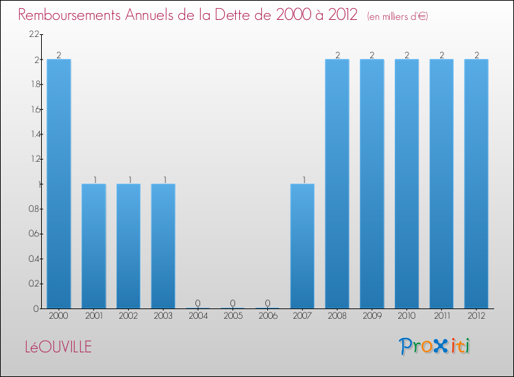 Evolution de l'annuité de la dette pour la commune de LéOUVILLE de 2000 à 2012 Annuités de la dette pour LéOUVILLE de 2000 à 2012
