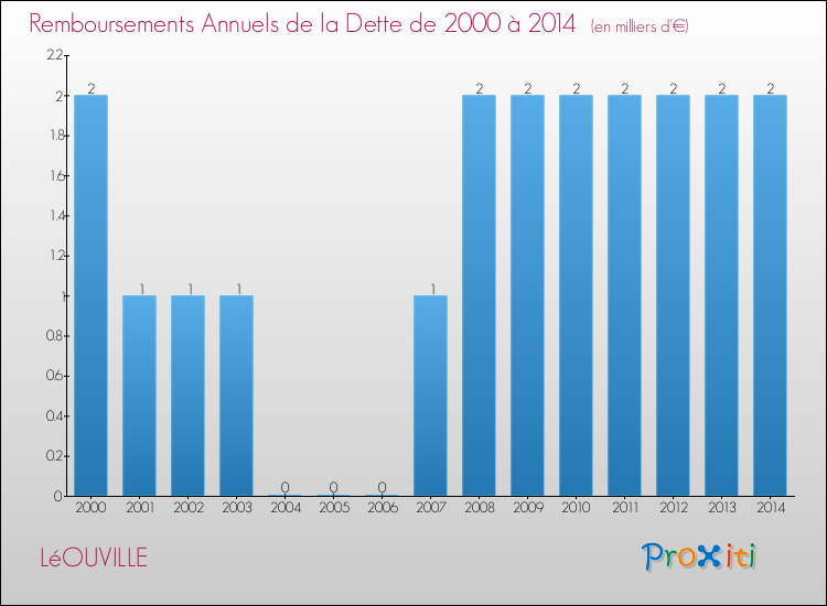 Evolution de l'annuité de la dette pour la commune de LéOUVILLE de 2000 à 2014 Annuités de la dette pour LéOUVILLE de 2000 à 2014