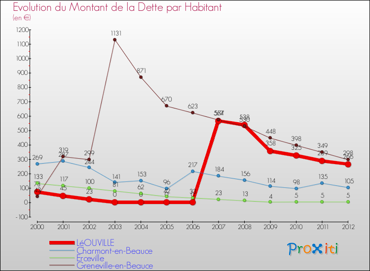 Evolution de la dette par habitant pour la commune de LéOUVILLE et les communes proches de 2000 à 2012 Comparaison de la dette par habitant pour LéOUVILLE et les communes voisines de 2000 à 2012