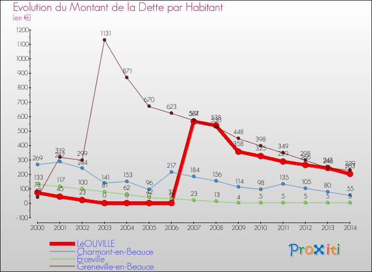 Evolution de la dette par habitant pour la commune de LéOUVILLE et les communes proches de 2000 à 2014 Comparaison de la dette par habitant pour LéOUVILLE et les communes voisines de 2000 à 2014