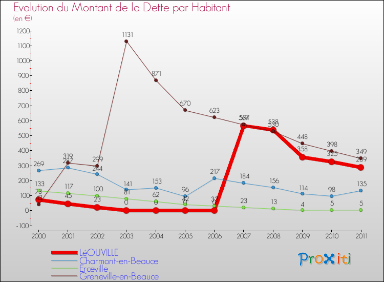 Evolution de la dette par habitant pour la commune de LéOUVILLE et les communes proches Comparaison de la dette par habitant pour LéOUVILLE et les communes voisines