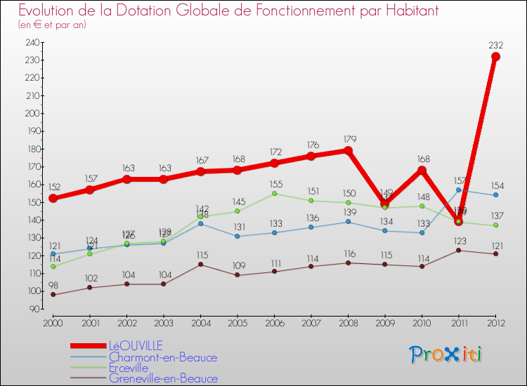 Evolution et montant de la dotation globale de fonctionnement par Habitant pour LéOUVILLE et les communes proches Comparaison des dotations globales de fonctionnement par habitant pour LéOUVILLE et les communes voisines