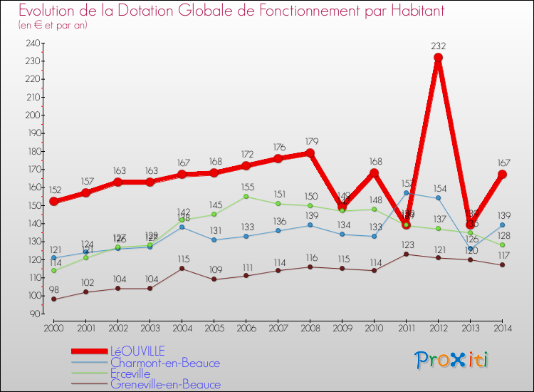 Evolution et montant de la dotation globale de fonctionnement par Habitant pour LéOUVILLE et les communes proches de 2000 à 2014. Comparaison des dotations globales de fonctionnement par habitant pour LéOUVILLE et les communes voisines de 2000 à 2014.