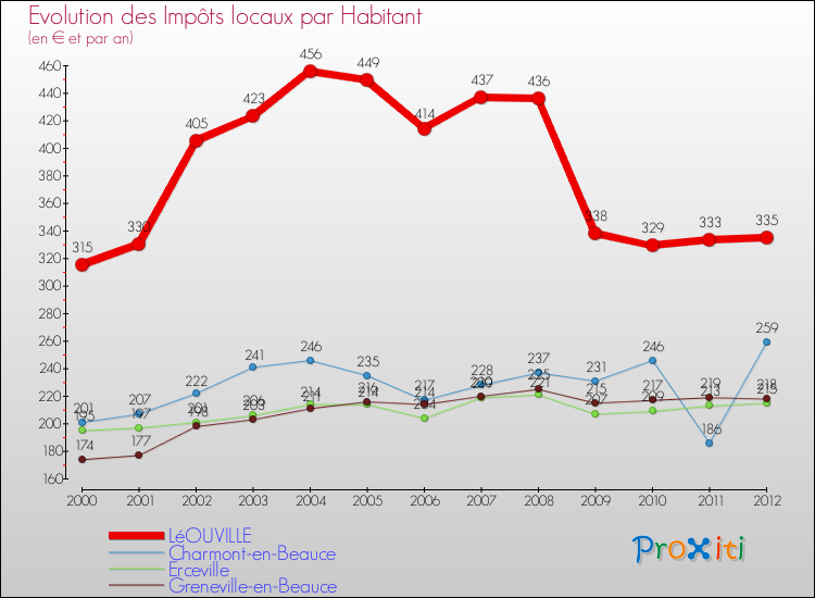 Evolution et montant des impôts locaux par Habitant pour LéOUVILLE et les communes proches Comparaison des impôts locaux par habitant pour LéOUVILLE et les communes voisines