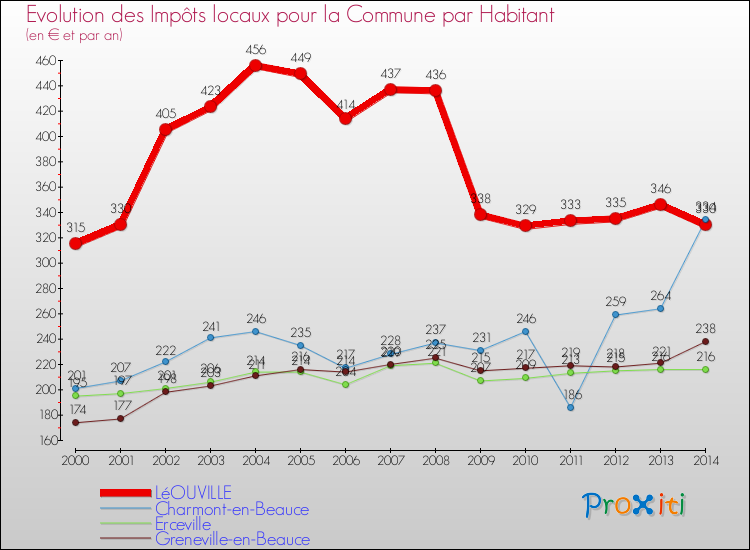 Evolution et montant des impôts locaux par Habitant pour LéOUVILLE et les communes proches de 2000 à 2014 Comparaison des impôts locaux par habitant pour LéOUVILLE et les communes voisines de 2000 à 2014
