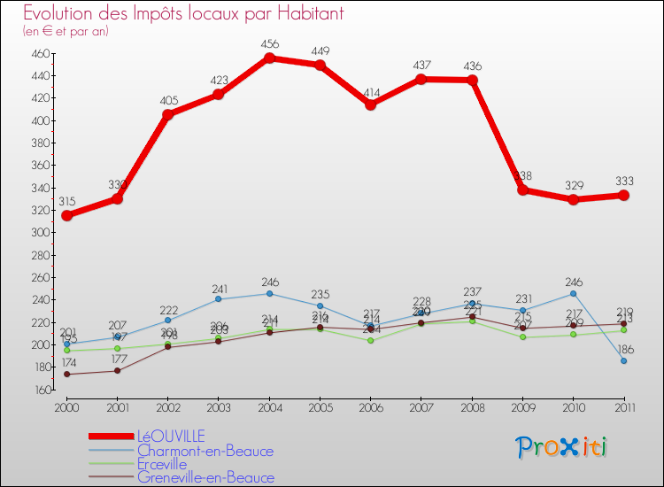 Evolution et montant des impôts locaux par Habitant pour LéOUVILLE et les communes proches Comparaison des impôts locaux par habitant pour LéOUVILLE et les communes voisines