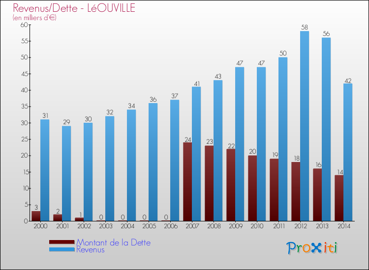 Evolution comparée de la dette et des revenus pour la commune de LéOUVILLE de 2000 à 2014 Comparaison de la dette et des revenus pour LéOUVILLE de 2000 à 2014