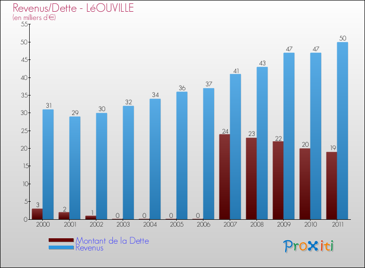 Evolution comparée de la dette et des revenus pour la commune de LéOUVILLE de 2000 à 2011 Comparaison de la dette et des revenus pour LéOUVILLE de 2000 à 2011