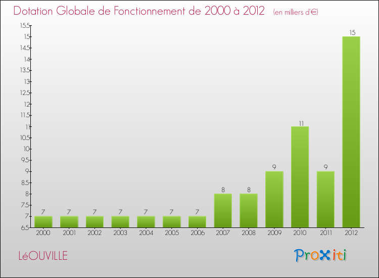 Evolution du montant de la Dotation Globale de Fonctionnement pour la commune de LéOUVILLE de 2000 à 2012 Evolution du montant de la Dotation Globale de Fonctionnement pour LéOUVILLE de 2000 à 2012