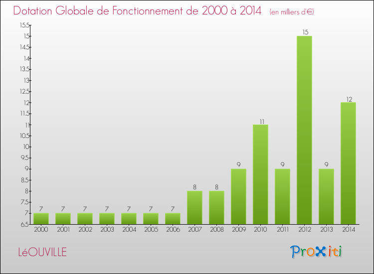 Evolution du montant de la Dotation Globale de Fonctionnement pour la commune de LéOUVILLE de 2000 à 2014 Evolution du montant de la Dotation Globale de Fonctionnement pour LéOUVILLE de 2000 à 2014
