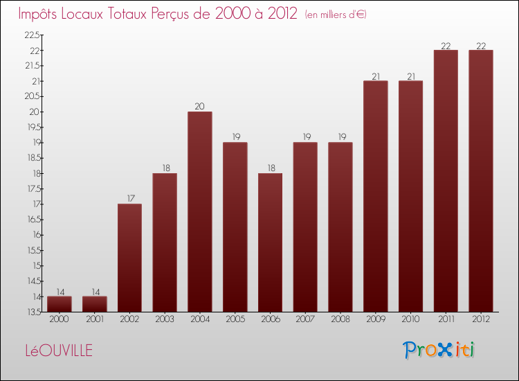 Evolution des Impôts Locaux pour la commune de LéOUVILLE de 2000 à 2012 Evolution des Impôts Locaux pour LéOUVILLE de 2000 à 2012