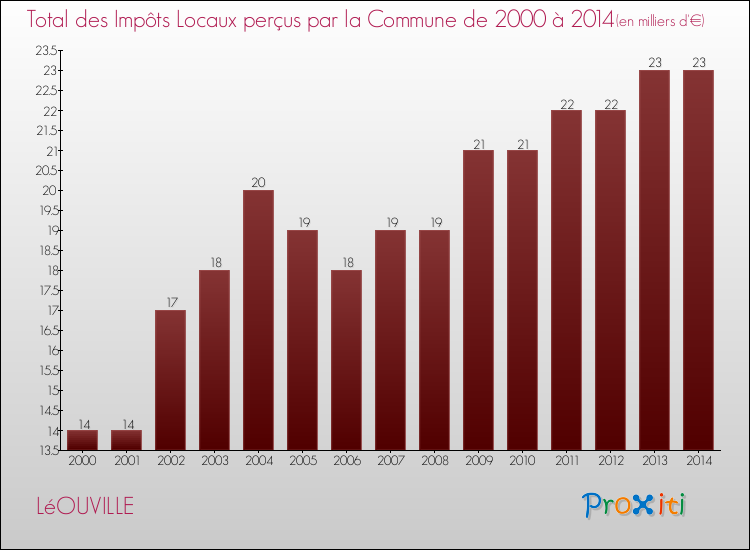 Evolution des Impôts Locaux pour la commune de LéOUVILLE de 2000 à 2014 Evolution des Impôts Locaux pour LéOUVILLE de 2000 à 2014