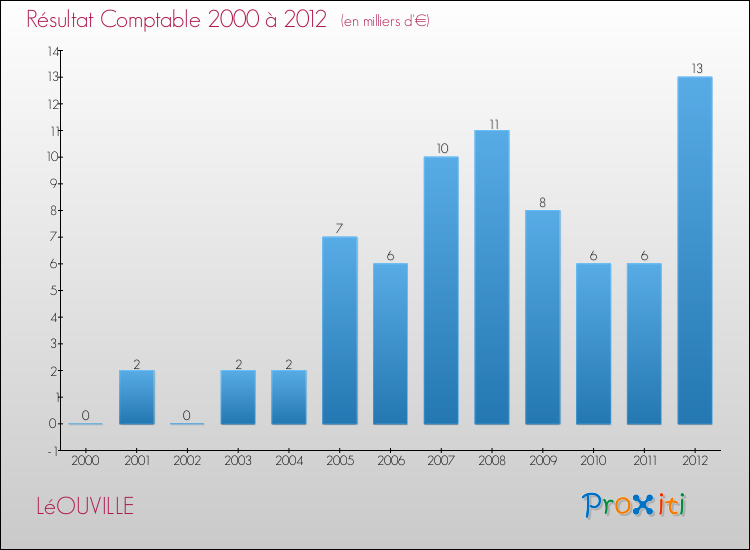 Evolution du résultat comptable pour la commune de LéOUVILLE de 2000 à 2012 Evolution du résultat comptable pour LéOUVILLE de 2000 à 2012