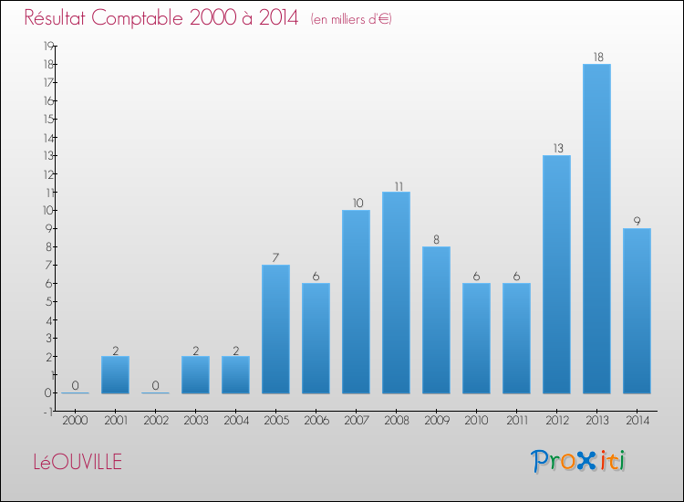 Evolution du résultat comptable pour la commune de LéOUVILLE de 2000 à 2014 Evolution du résultat comptable pour LéOUVILLE de 2000 à 2014
