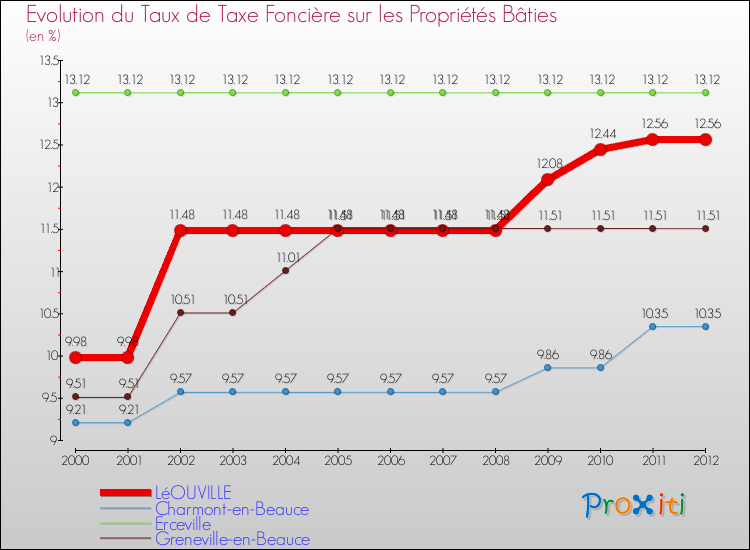 Evolution du taux de la taxe foncière sur le bati pour LéOUVILLE et les communes proches de 2000 à 2012 Comparaison des taux de taxe foncière sur le bati pour LéOUVILLE et les communes voisines de 2000 à 2012