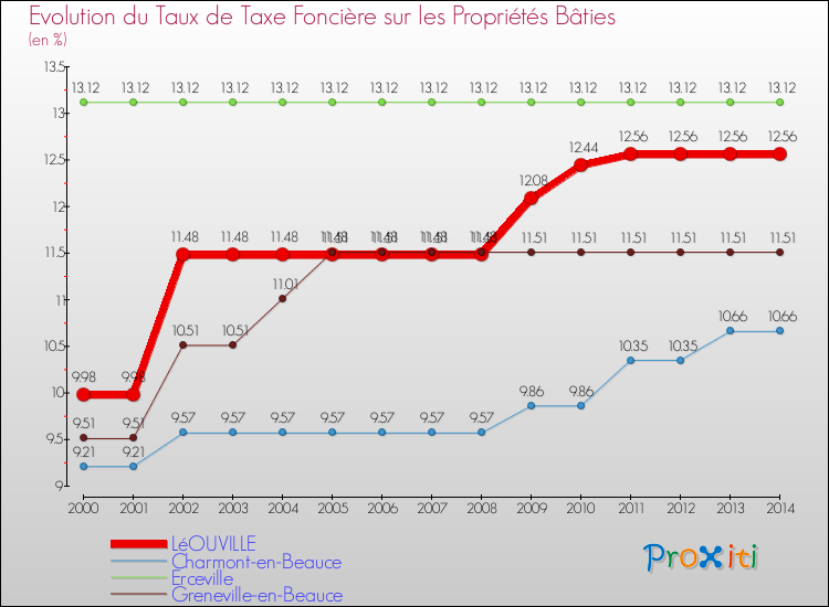 Evolution du taux de la taxe foncière sur le bati pour LéOUVILLE et les communes proches de 2000 à 2014 Comparaison des taux de taxe foncière sur le bati pour LéOUVILLE et les communes voisines de 2000 à 2014