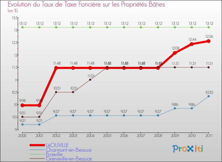 Evolution du taux de la taxe foncière sur le bati pour LéOUVILLE et les communes proches Comparaison des taux de taxe foncière sur le bati pour LéOUVILLE et les communes voisines