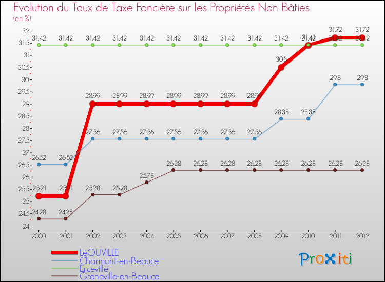 Evolution du taux de la taxe foncière sur les immeubles et terrains non batis pour LéOUVILLE et les communes proches de 2000 à 2012 Comparaison des taux de la taxe foncière sur les immeubles et terrains non batis pour LéOUVILLE et les communes voisines de 2000 à 2012