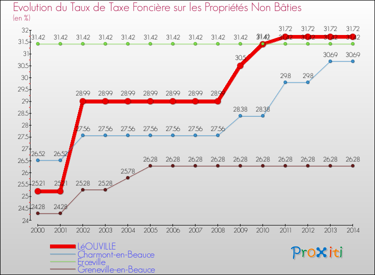 Evolution du taux de la taxe foncière sur les immeubles et terrains non batis pour LéOUVILLE et les communes proches de 2000 à 2014 Comparaison des taux de la taxe foncière sur les immeubles et terrains non batis pour LéOUVILLE et les communes voisines de 2000 à 2014