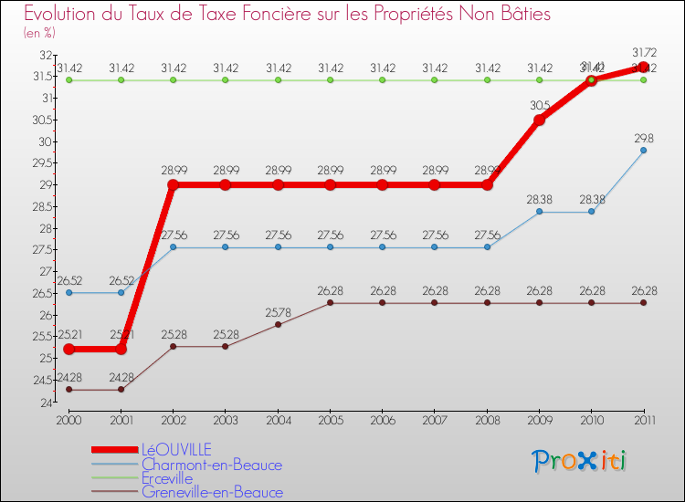 Evolution du taux de la taxe foncière sur les immeubles et terrains non batis pour LéOUVILLE et les communes proches Comparaison des taux de la taxe foncière sur les immeubles et terrains non batis pour LéOUVILLE et les communes voisines