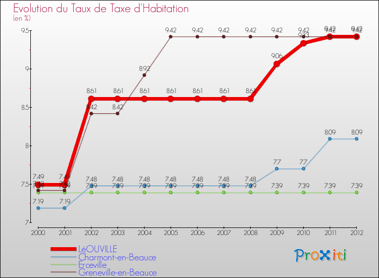Evolution du taux de la taxe d'habitation pour LéOUVILLE et les communes proches Comparaison des taux de la taxe d'habitation pour LéOUVILLE et les communes voisines