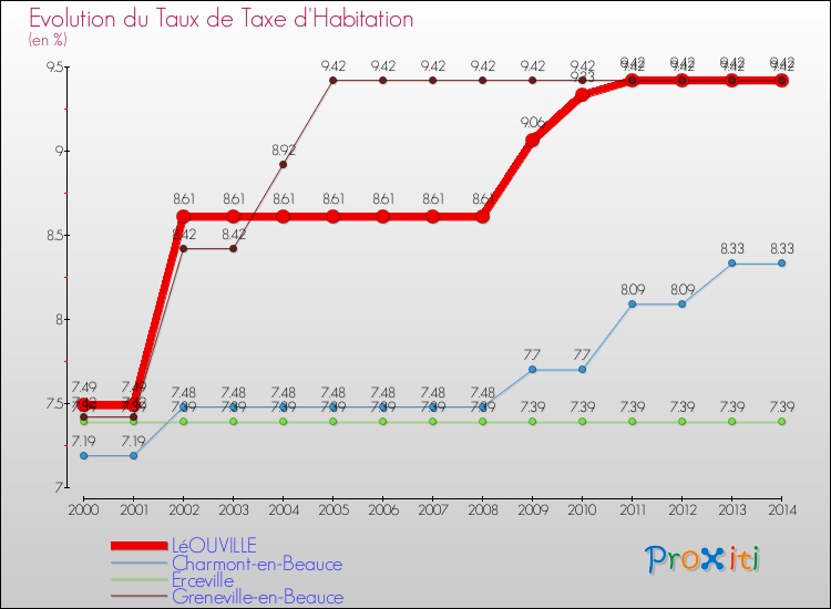 Evolution du taux de la taxe d'habitation pour LéOUVILLE et les communes proches de 2000 à 2014 Comparaison des taux de la taxe d'habitation pour LéOUVILLE et les communes voisines de 2000 à 2014