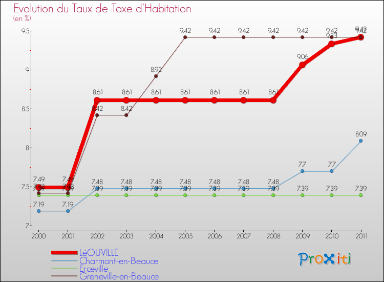 Evolution du taux de la taxe d'habitation pour LéOUVILLE et les communes proches Comparaison des taux de la taxe d'habitation pour LéOUVILLE et les communes voisines