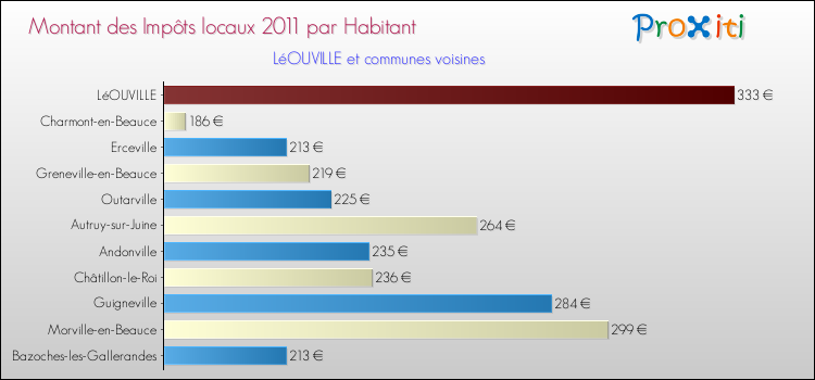 Montant des impôts locaux par Habitant pour LéOUVILLE et les communes proches Comparaison des impôts locaux par habitant pour LéOUVILLE et les communes voisines