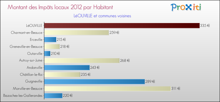 Montant des impôts locaux par Habitant pour LéOUVILLE et les communes proches Comparaison des impôts locaux par habitant pour LéOUVILLE et les communes voisines