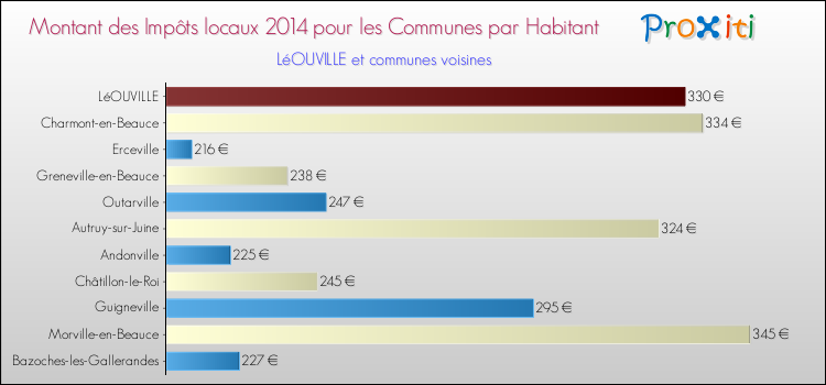 Montant des impôts locaux par Habitant pour LéOUVILLE et les communes proches en 2014 Comparaison des impôts locaux par habitant pour LéOUVILLE et les communes voisines en 2014