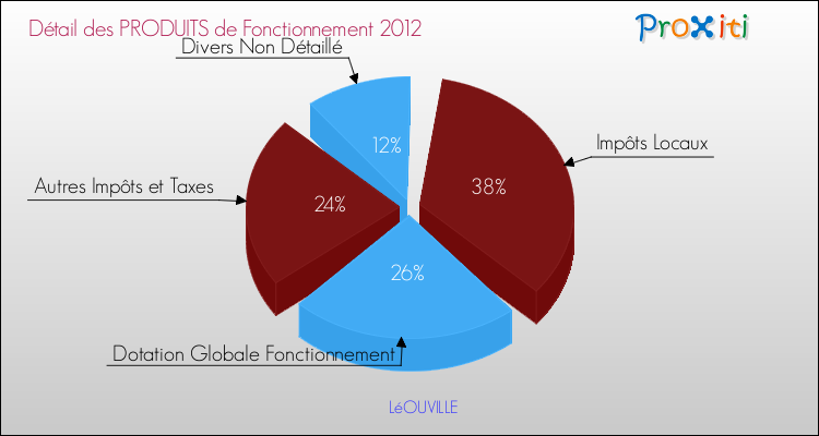 Décomposition du Budget de Fonctionnement 2012 de la commune de LéOUVILLE Budget de Fonctionnement 2012 pour la commune de LéOUVILLE