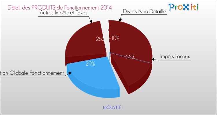 Décomposition du Budget de Fonctionnement 2014 de la commune de LéOUVILLE Budget de Fonctionnement 2014 pour la commune de LéOUVILLE