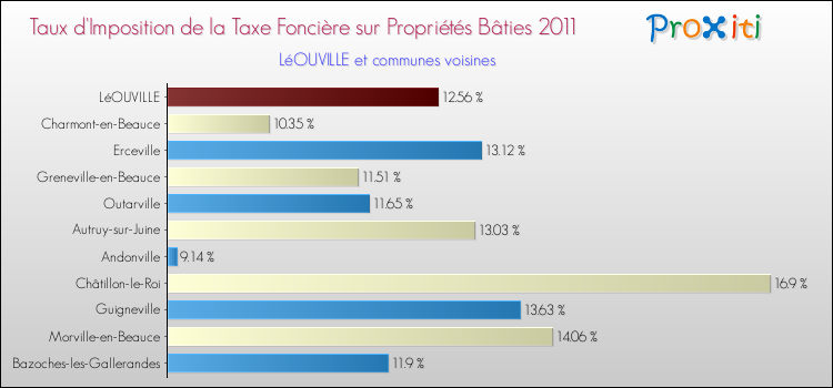 Taux d'imposition de la taxe foncière sur le bati 2011 pour LéOUVILLE et les communes proches Comparaison des taux d'imposition de la taxe foncière sur le bati 2011 pour LéOUVILLE et les communes voisines