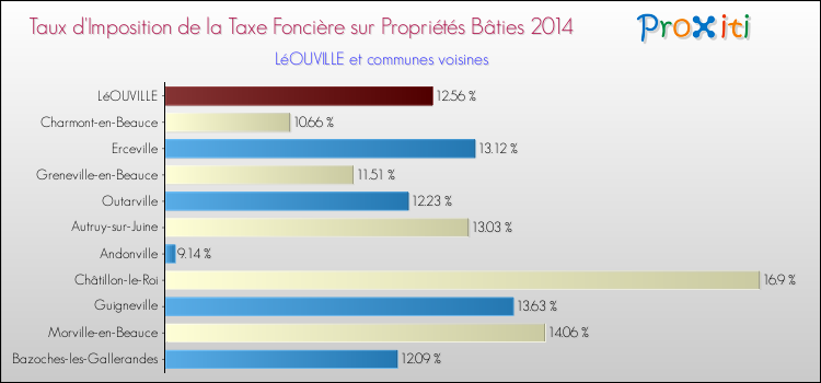 Taux d'imposition de la taxe foncière sur le bati 2014 pour LéOUVILLE et les communes proches Comparaison des taux d'imposition de la taxe foncière sur le bati 2014 pour LéOUVILLE et les communes voisines