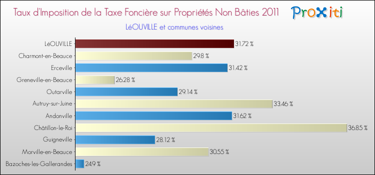 Taux d'imposition de la taxe foncière sur les immeubles et terrains non batis 2011 pour LéOUVILLE et les communes proches Comparaison des taux d'imposition de la taxe foncière sur les immeubles et terrains non batis 2011 pour LéOUVILLE et les communes voisines