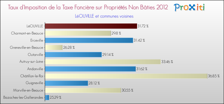 Taux d'imposition de la taxe foncière sur les immeubles et terrains non batis 2012 pour LéOUVILLE et les communes proches Comparaison des taux d'imposition de la taxe foncière sur les immeubles et terrains non batis 2012 pour LéOUVILLE et les communes voisines