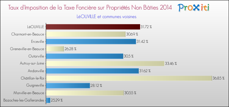 Taux d'imposition de la taxe foncière sur les immeubles et terrains non batis 2014 pour LéOUVILLE et les communes proches Comparaison des taux d'imposition de la taxe foncière sur les immeubles et terrains non batis 2014 pour LéOUVILLE et les communes voisines