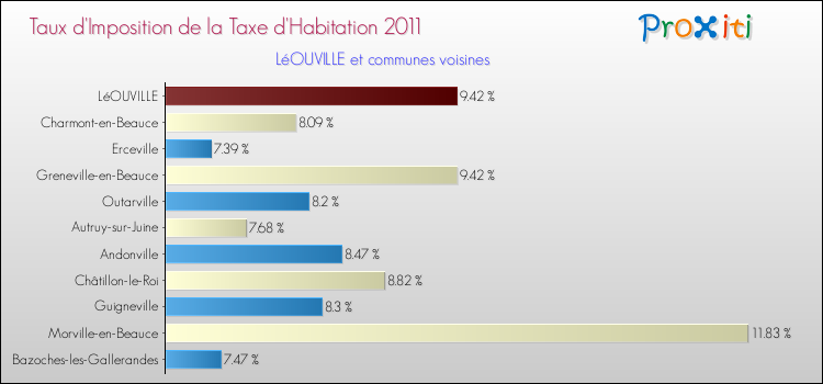 Taux d'imposition de la taxe d'habitation 2011 pour LéOUVILLE et les communes proches Comparaison des taux d'imposition de la taxe d'habitation 2011 pour LéOUVILLE et les communes voisines