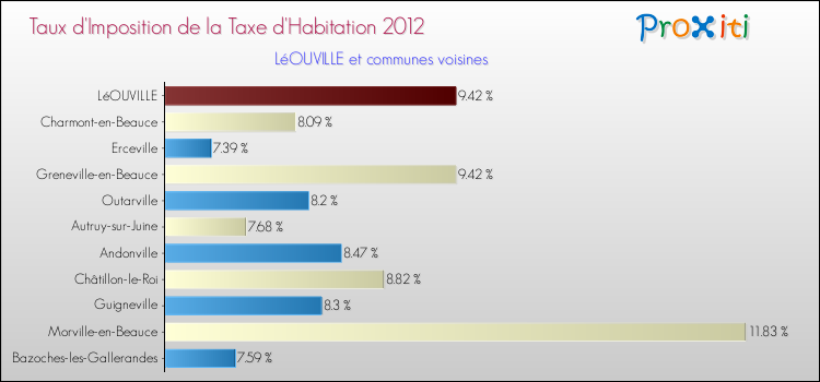 Taux d'imposition de la taxe d'habitation 2012 pour LéOUVILLE et les communes proches Comparaison des taux d'imposition de la taxe d'habitation 2012 pour LéOUVILLE et les communes voisines