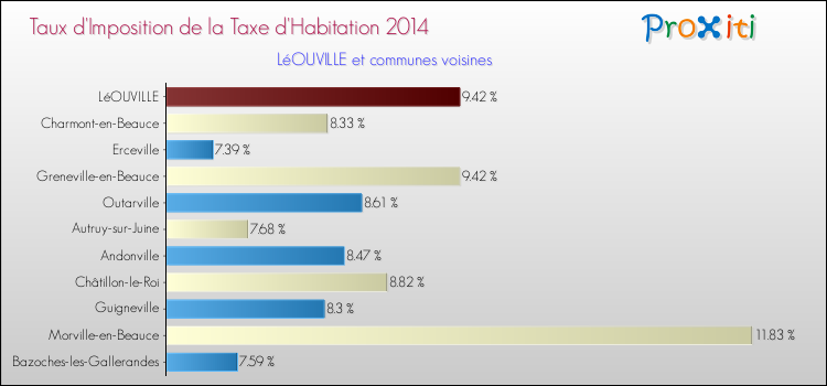 Taux d'imposition de la taxe d'habitation 2014 pour LéOUVILLE et les communes proches Comparaison des taux d'imposition de la taxe d'habitation 2014 pour LéOUVILLE et les communes voisines