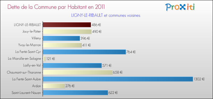 Dette par habitant de la commune en 2011 pour LIGNY-LE-RIBAULT et les communes proches Comparaison de la dette par habitant de la commune en 2011 pour LIGNY-LE-RIBAULT et les communes voisines