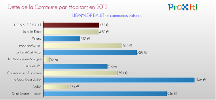 Dette par habitant de la commune en 2012 pour LIGNY-LE-RIBAULT et les communes proches Comparaison de la dette par habitant de la commune en 2012 pour LIGNY-LE-RIBAULT et les communes voisines