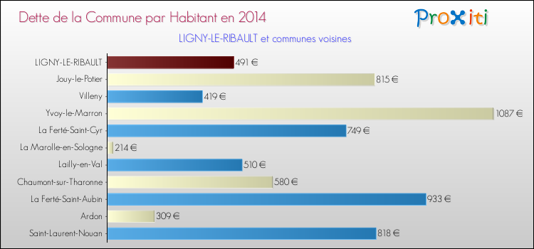 Dette par habitant de la commune en 2014 pour LIGNY-LE-RIBAULT et les communes proches Comparaison de la dette par habitant de la commune en 2014 pour LIGNY-LE-RIBAULT et les communes voisines