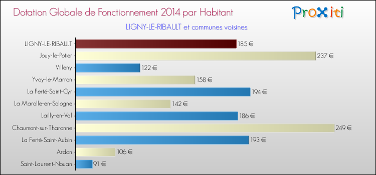 Montant des dotations globales de fonctionnement DGF par Habitant pour LIGNY-LE-RIBAULT et les communes proches en 2014. Comparaison des des dotations globales de fonctionnement DGF par habitant pour LIGNY-LE-RIBAULT et les communes voisines en 2014.