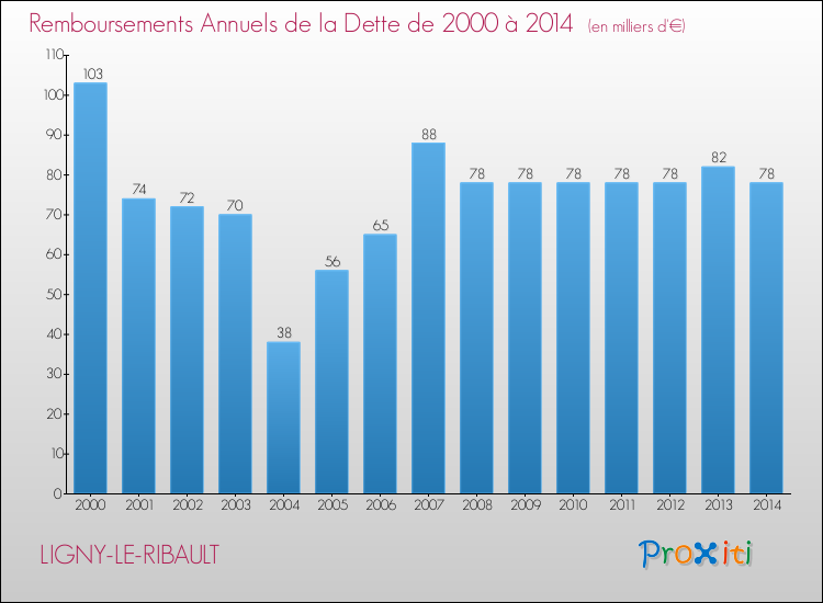 Evolution de l'annuité de la dette pour la commune de LIGNY-LE-RIBAULT de 2000 à 2014 Annuités de la dette pour LIGNY-LE-RIBAULT de 2000 à 2014